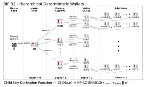 在现代金融科技迅速发展的背景下，数字钱包已经成为我们日常生活中不可或缺的一部分。随着越来越多的人开始使用数字钱包，许多人可能会问：“数字钱包可以有几个账户？”在这篇文章中，我们将深入探讨这一问题，同时介绍数字钱包的多种功能，以及它们如何改变我们处理财务的方式。

一、什么是数字钱包？
数字钱包是一种存储和管理电子货币的工具。它可以通过手机应用、桌面软件以及在线平台提供给用户各种支付服务。用户可以通过数字钱包进行在线购物、转账、收款，甚至投资。在一些情况下，数字钱包还可以与信用卡、借记卡绑定，从而为用户提供更便捷的支付体验。

二、数字钱包的类型
在探讨数字钱包的账户数量之前，我们首先需要了解数字钱包的不同类型。通常，数字钱包可以分为以下几类：
ul
  listrong电子钱包/strong：这种钱包允许用户存储资金以便进行在线支付，常见的例子包括PayPal、Skrill等。/li
  listrong移动支付钱包/strong：这些钱包专门为手机用户设计，如Apple Pay、Google Pay等，支持用户通过近场通信（NFC）进行支付。/li
  listrong加密货币钱包/strong：用于存储和管理加密货币，如比特币和以太坊。这些钱包可以是热钱包（在线）或冷钱包（离线）。/li
/ul

三、数字钱包可以有几个账户？
回答这个问题可能并不是那么简单，因为不同的数字钱包有不同的账户政策。一般来说，大多数数字钱包并没有严格限制用户可以拥有多少个账户。
例如，用户可以在同一平台上创建多个帐户，使用不同的电子邮件地址或手机号码。然而，用户应注意以下几点：
ul
  listrong安全性/strong：拥有多个账户可能会增加管理的复杂性，用户需要确保每个账户都安全且不易被盗用。/li
  listrong合规性/strong：某些数字钱包平台可能会要求用户验证身份，因此在创建多个账户时请遵循相应的规定。/li
  listrong账户种类/strong：不同类型的数字钱包（如个人账户与商业账户）之间可能会有一些划分，这也可能影响用户的账户数量。/li
/ul

四、不同目的的账户管理
在正常的财务管理中，拥有多个账户可能会给予用户更大的灵活性。许多人可能会选择使用多个数字钱包来实现不同的财务目标。例如，用户可能会有一个主要的电子钱包用于日常消费，另一个钱包用于投资或者收到收入。这种方式不仅有助于用户更好地管理资金，还能为不同的支付需求提供便捷。

五、数字钱包的优势与劣势
尽管数字钱包带来了很多便利，但它们也有一些潜在的劣势。理解这些优缺点可以帮助用户更好地利用数字钱包。

h4优点：/h4
ul
  listrong高效便捷/strong：用户可以迅速完成支付，随时随地进行财务交易。/li
  listrong整合管理/strong：用户可以在一个平台上管理多个账户，简化了财务管理过程。/li
  listrong安全性/strong：大部分数字钱包具备多重安全保护措施，如指纹识别、双因素认证等。/li
/ul

h4缺点：/h4
ul
  listrong技术依赖/strong：数字钱包依赖于网络和智能手机，一旦设备损坏或网络连接不稳定，会影响使用。/li
  listrong隐私问题/strong：用户的信息可能会被收集和分析，对于隐私保护提出了一定的挑战。/li
  listrong费用问题/strong：某些数字钱包可能会收取转账费或其他手续费，需要用户注意在使用中可能产生的成本。/li
/ul

六、未来的数字钱包趋势
随着科技的不断进步，数字钱包的发展也不断演变。以下是一些未来可能的趋势：
ul
  listrong更多的支付选项/strong：未来的数字钱包可能会支持更多的支付方式，包括加密货币、国际货币以及其他新兴的支付方式。/li
  listrong更好的安全性/strong：为了应对日益增长的网络安全威胁，数字钱包将不断提升其安全性能。/li
  listrong个性化服务/strong：未来的数字钱包将根据用户的需求提供更加个性化的理财建议和服务。/li
/ul

七、如何选择适合自己的数字钱包？
在众多数字钱包中，选择一个适合自己的平台至关重要。以下是一些建议，可以帮助用户在选择数字钱包时做出明智的决定：
ul
  listrong费用结构/strong：仔细研究各个钱包的费用政策，确认是否有隐性费用。/li
  listrong安全措施/strong：选择具备强大安全保障措施的钱包，确保资金安全。/li
  listrong用户体验/strong：了解其他用户的使用体验，功能是否易于使用，是否能满足自己的需求。/li
  listrong客户支持/strong：确保选择的数字钱包拥有良好的客户服务，可以在需要时提供帮助。/li
/ul

八、总结
数字钱包是现代支付方式的重要组成部分，能够有效地管理和处理各种财务交易。尽管不同平台对于账户的数量没有严格限制，但用户应谨慎选择适合自己的数字钱包，确保其安全性和实用性。未来，随着数字钱包行业的不断发展，用户将享受到更加便捷和个性化的财务管理体验。

在快速发展的金融科技时代，深刻理解数字钱包的多样性和复杂性，不仅有助于个人资金的管理，还能让我们在面对未来的科技变革时，做到更为从容和自信。对于希望高效管理自己财务的人而言，选择和利用数字钱包的适当方式，将会是一个值得投资的领域。